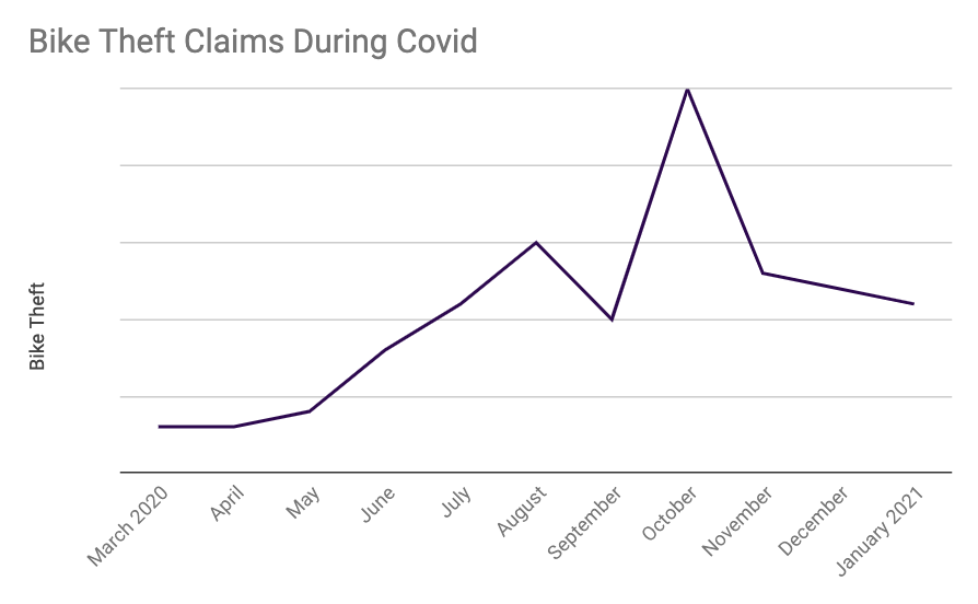 Bike-theft-claims-during-covid