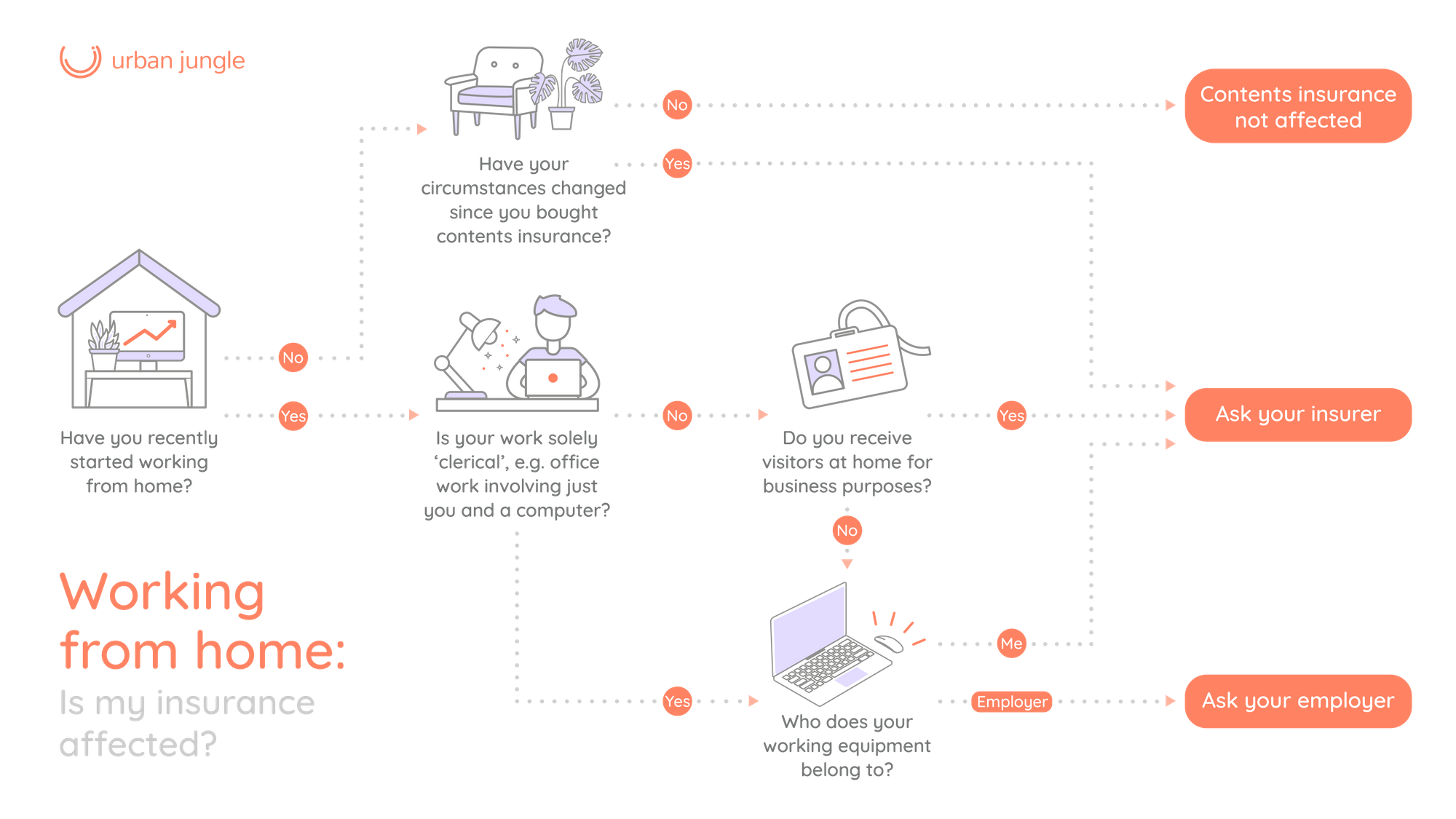 Urban Jungle Is my insurance affected by working from home diagram